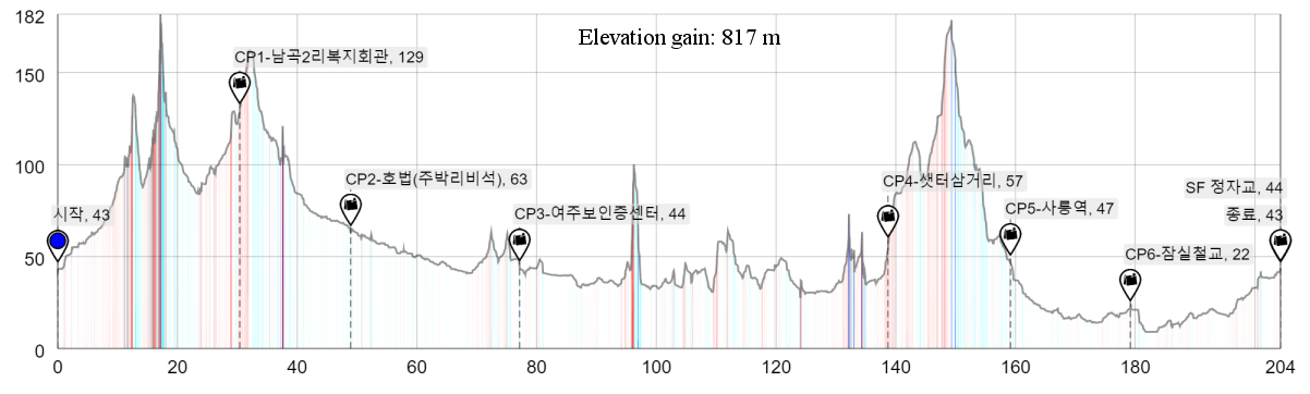 PT-194 수도권동부순환