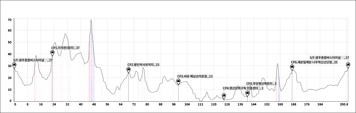 란도너스 퍼머넌트 PT-210 샷건 GPX 코스파일