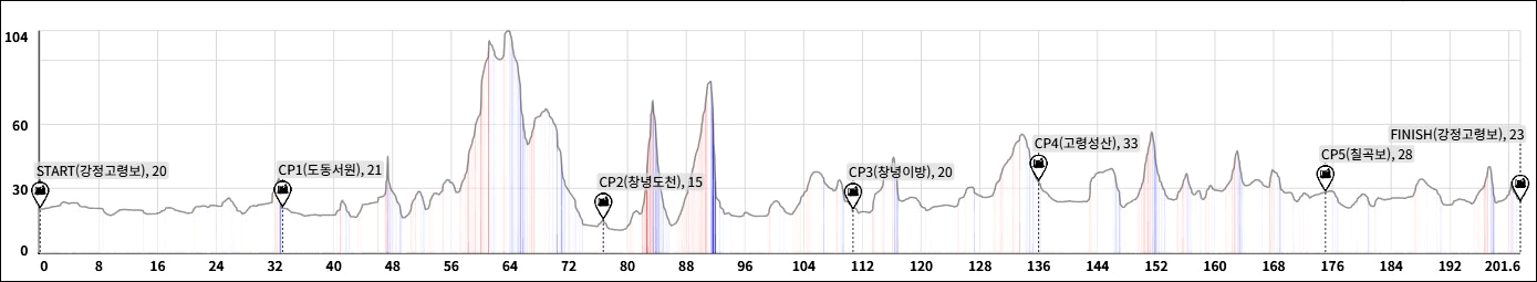 란도너스 퍼머넌트 PT-214 청야수로 GPX 코스파일